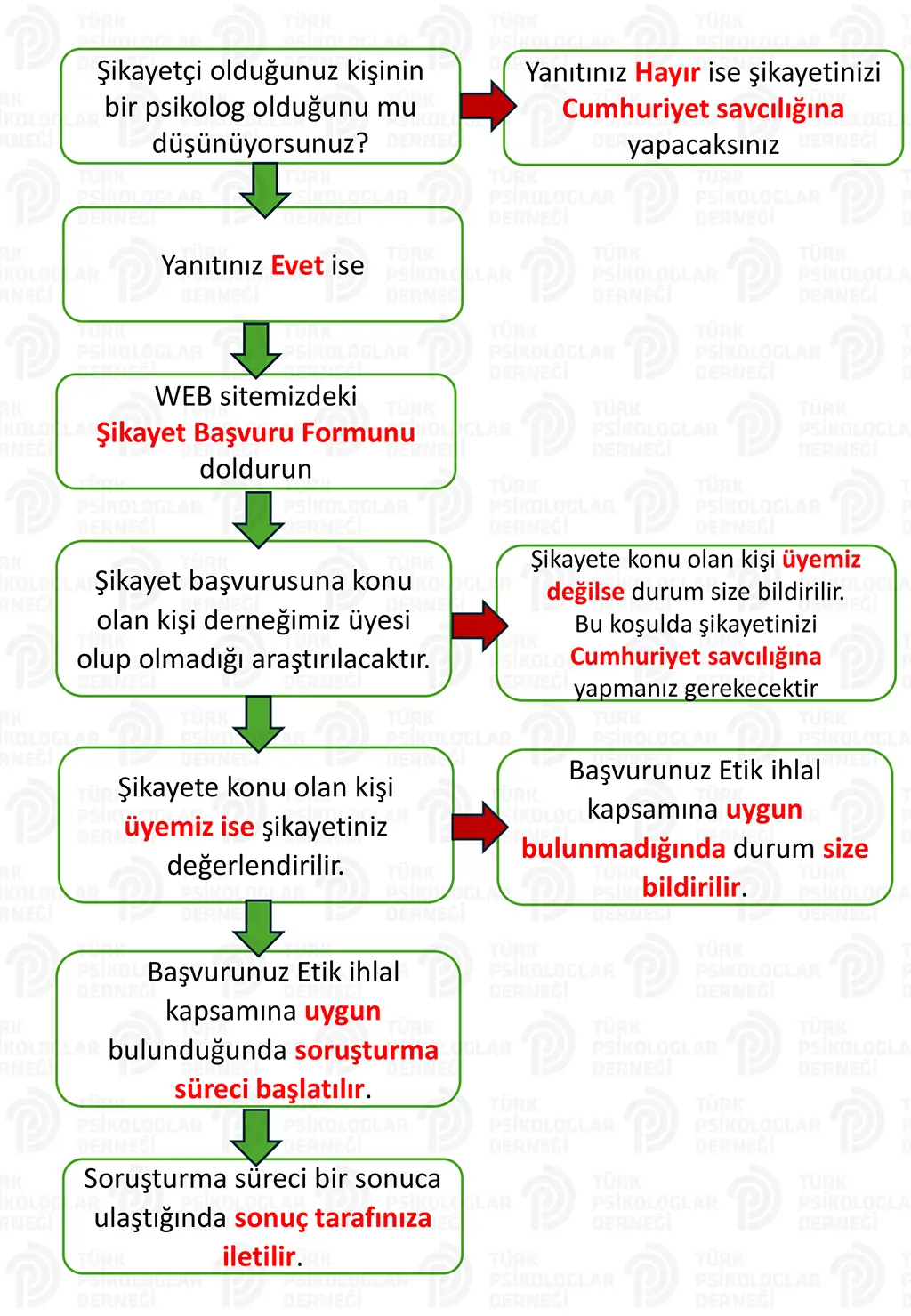 Etik İhlal Başvuru Süreci